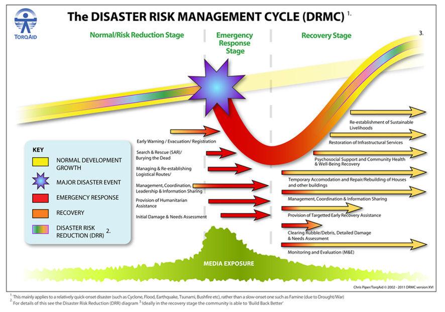 The Disaster Risk Management Cycle