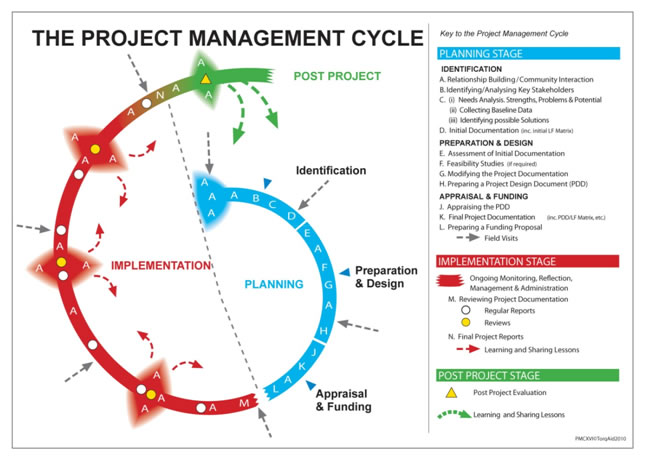 The Project Management Cycle