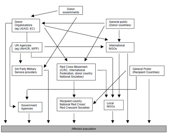 The International Relief System  (Borton, 1997)