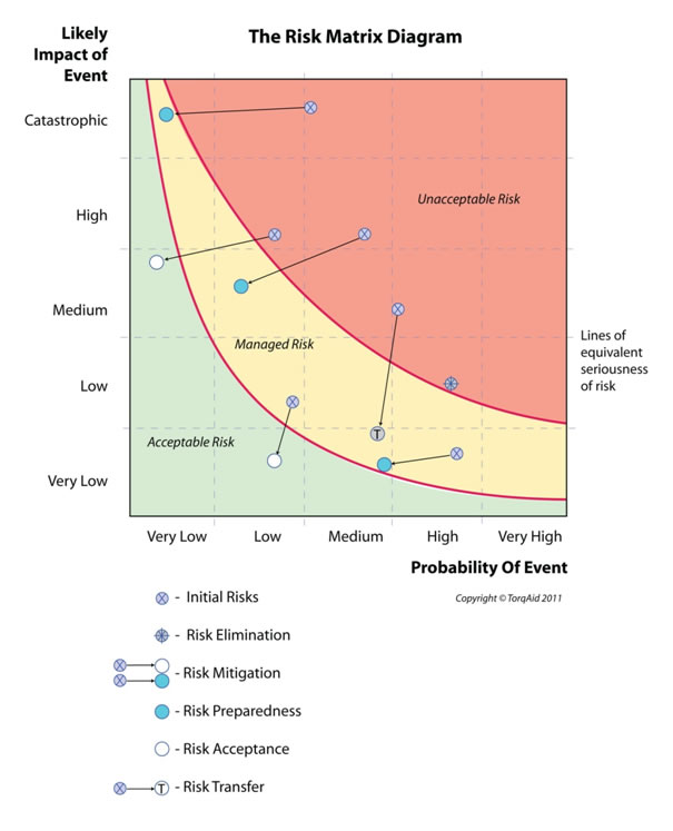 Figure 6.2:  The Risk Matrix Diagram