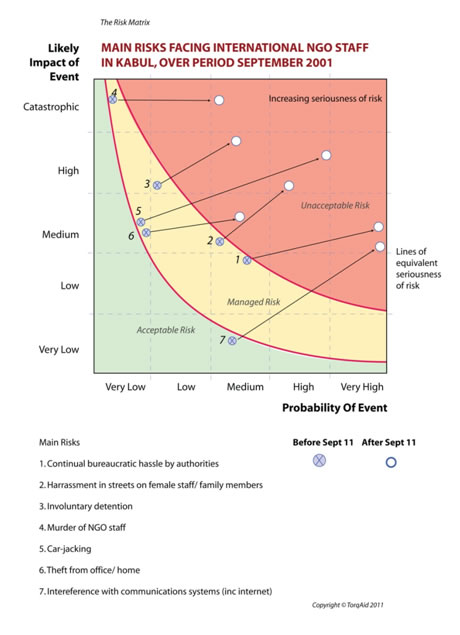 Figure 6.3:  Risk Matrix