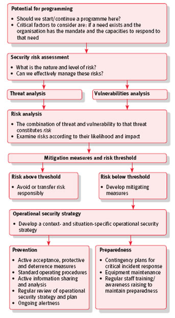 Figure 6.1: Security Risk Management Framework