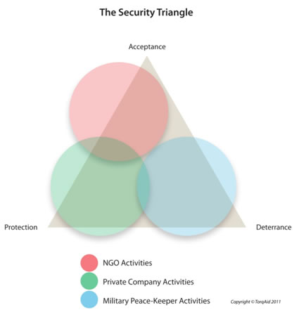 Figure 6.4: The security Triangle