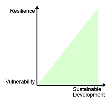 Image: A high Level of sustainable development means an increase in resilience